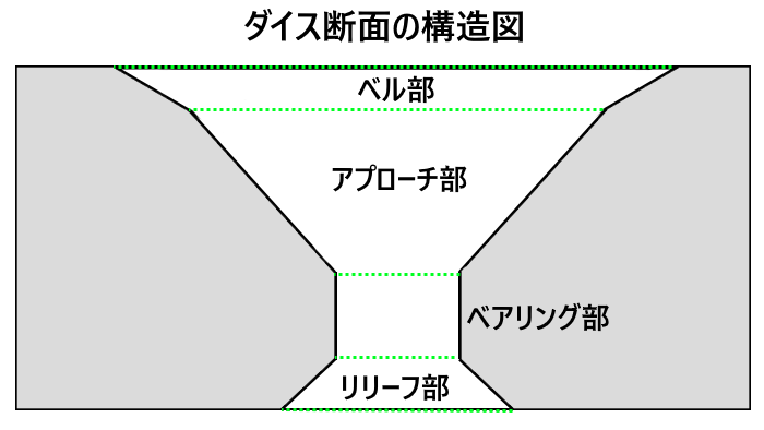 ダイス断面の構造図