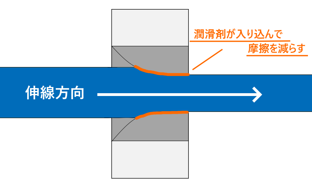 伸線潤滑剤がダイス内部で摩擦を減らしている様子の図