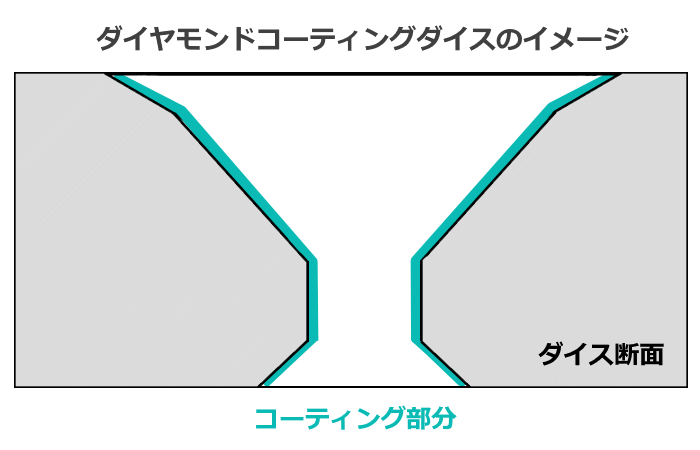 ダイヤモンドコーティングが施されたダイヤ断面のイメージ図