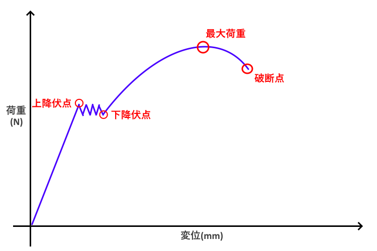 応力−ひずみ曲線の図