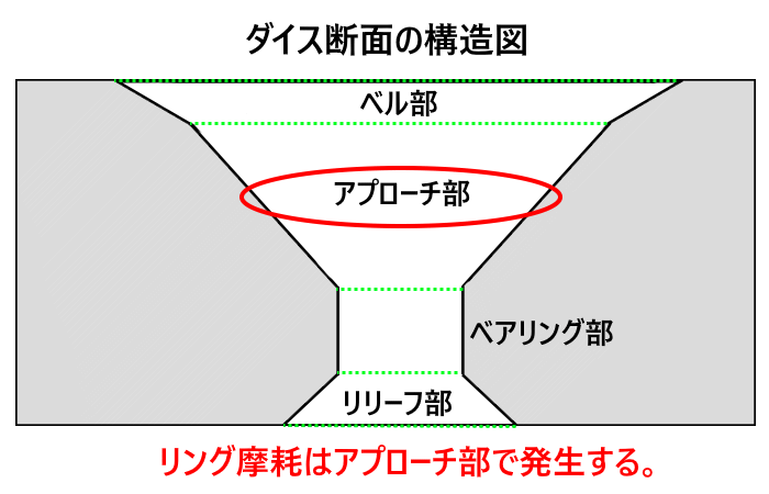 伸線ダイスのリング摩耗がアプローチ部で発生することを表した図