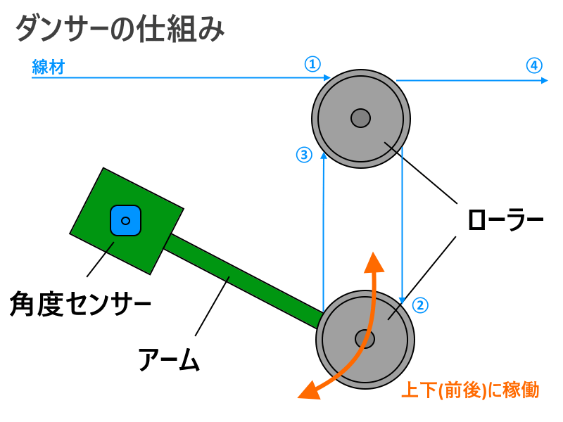 伸線機などに搭載されるダンサーローラーのイラスト